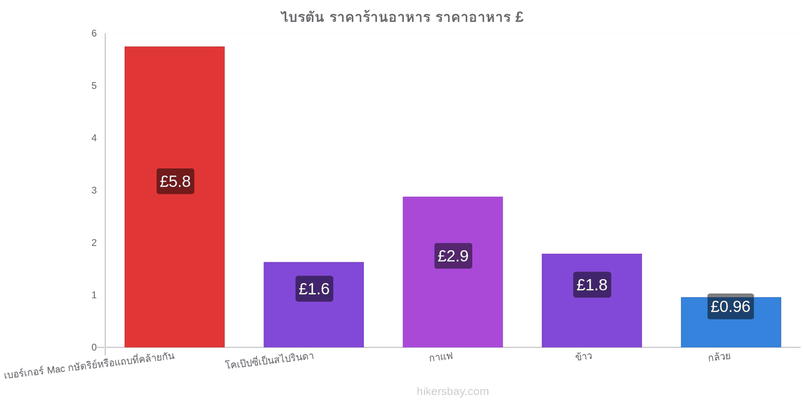 ไบรตัน การเปลี่ยนแปลงราคา hikersbay.com