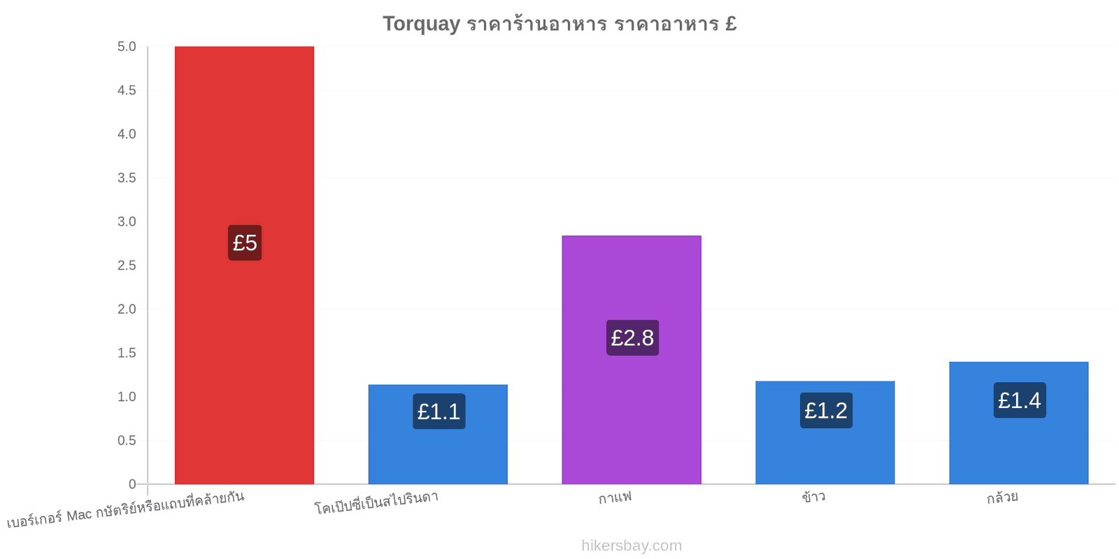 Torquay การเปลี่ยนแปลงราคา hikersbay.com