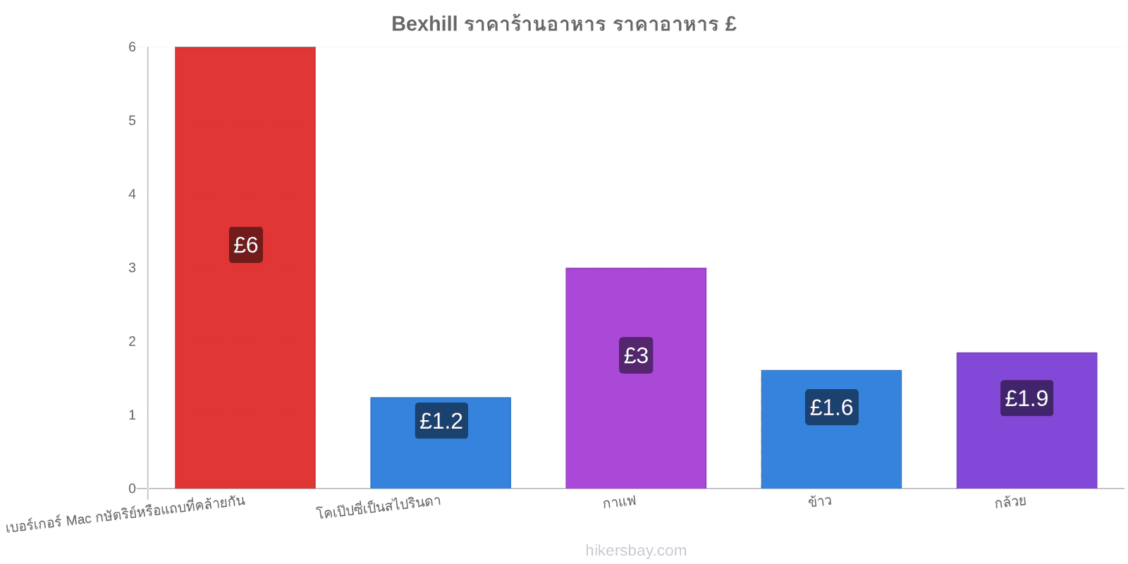 Bexhill การเปลี่ยนแปลงราคา hikersbay.com