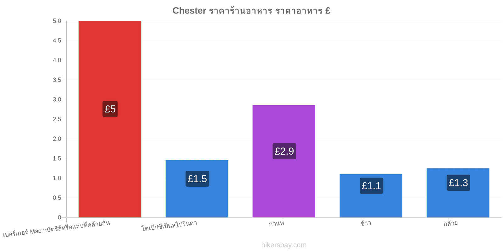 Chester การเปลี่ยนแปลงราคา hikersbay.com