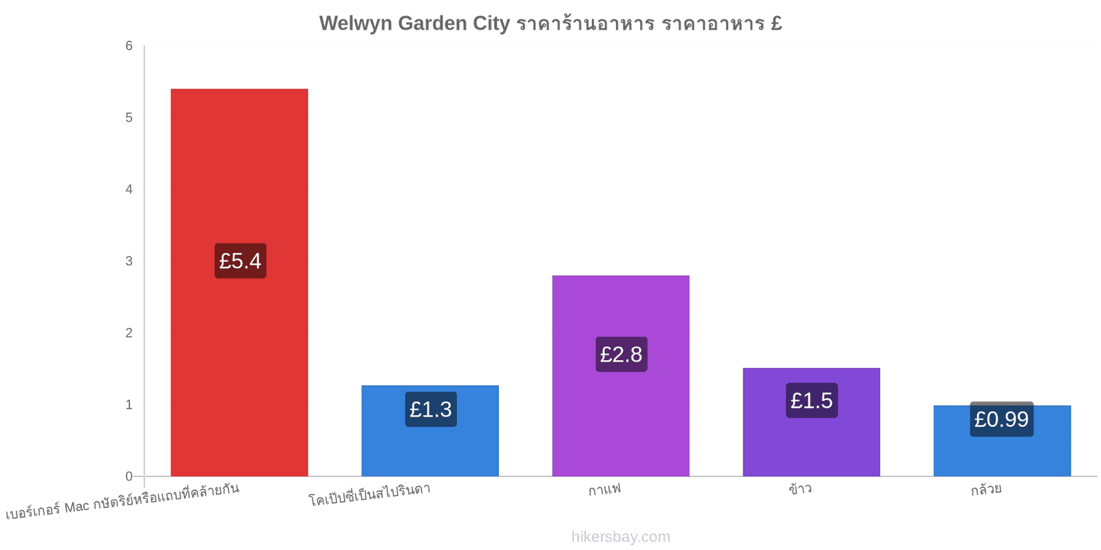 Welwyn Garden City การเปลี่ยนแปลงราคา hikersbay.com