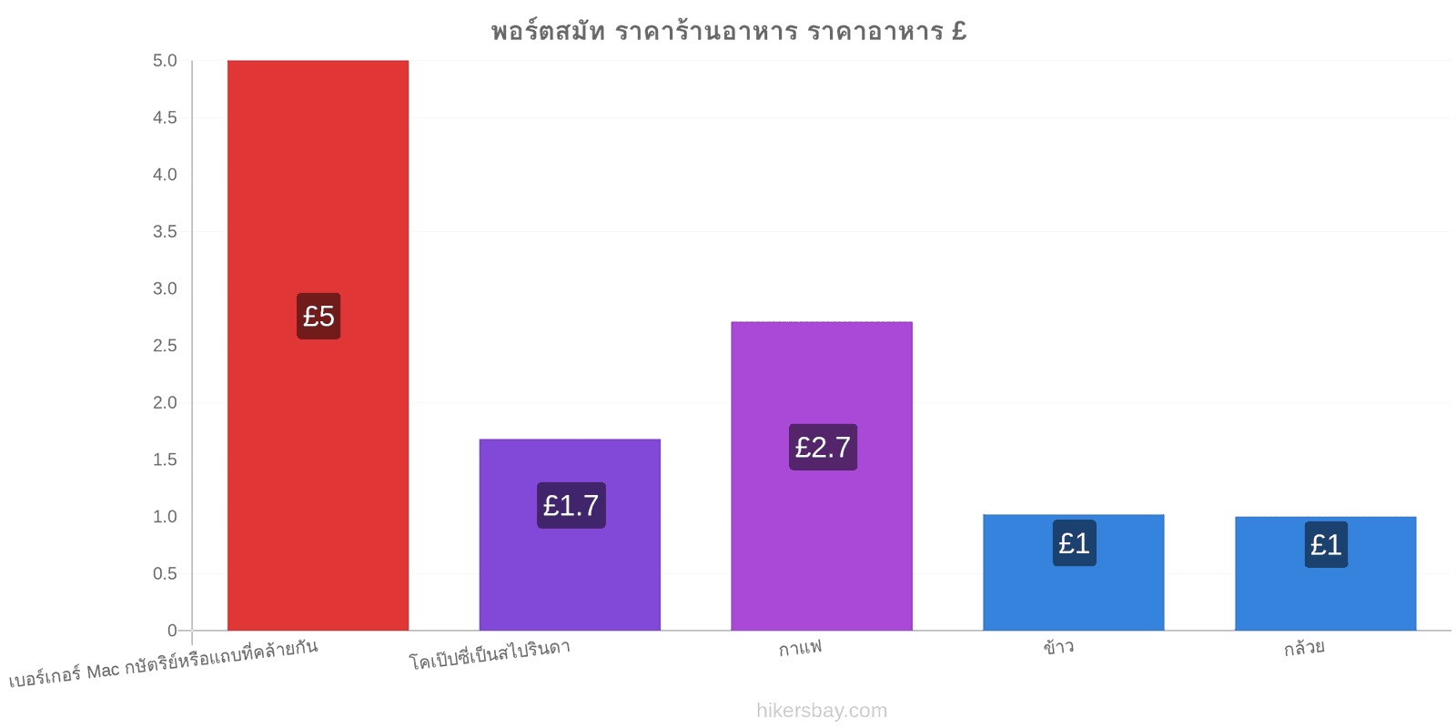 พอร์ตสมัท การเปลี่ยนแปลงราคา hikersbay.com