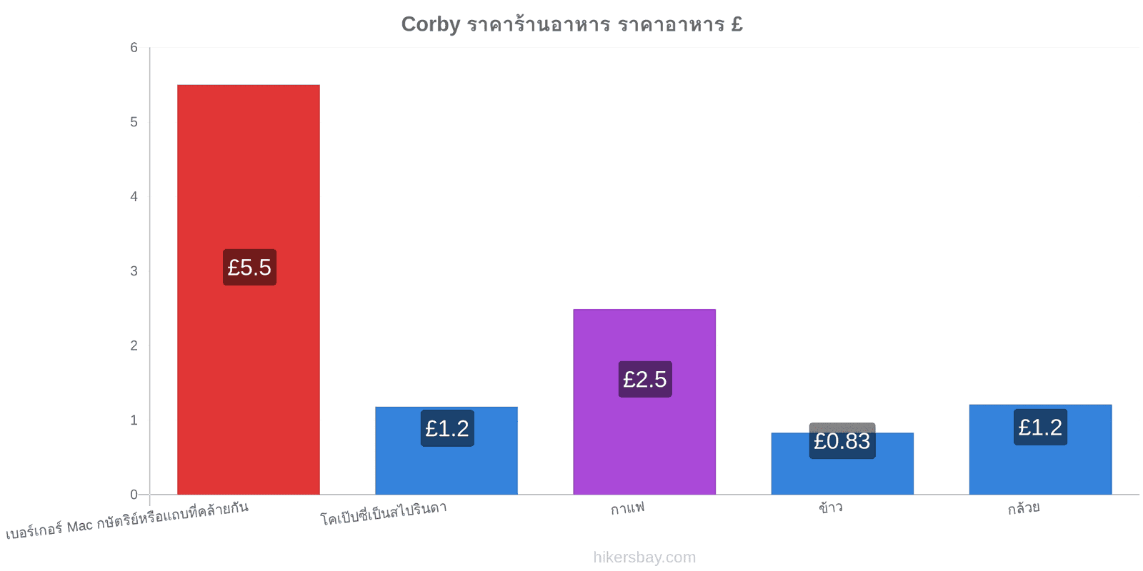 Corby การเปลี่ยนแปลงราคา hikersbay.com