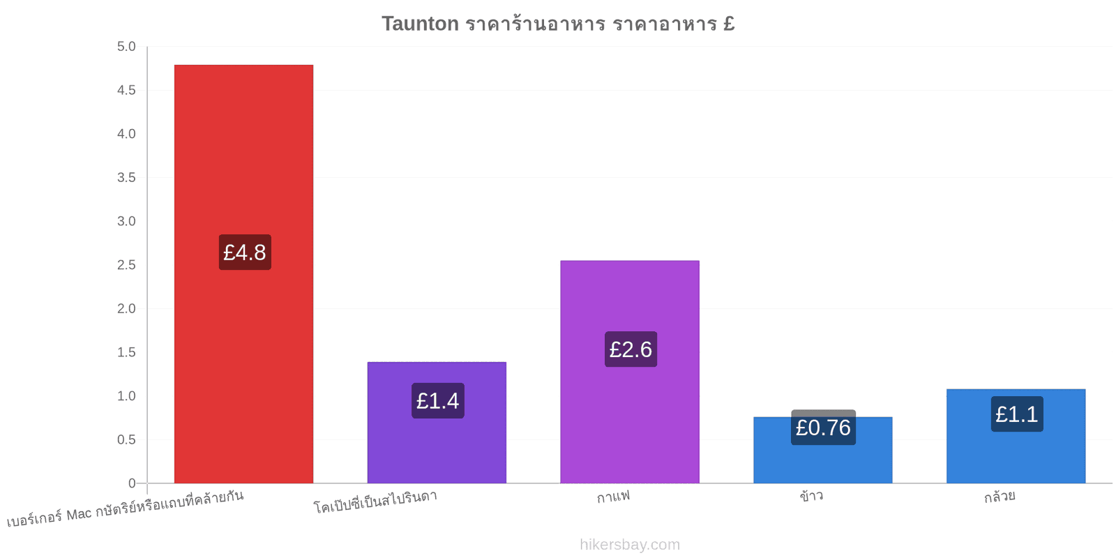 Taunton การเปลี่ยนแปลงราคา hikersbay.com