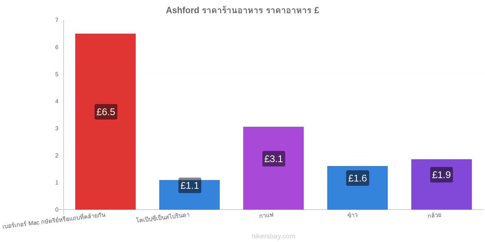 Ashford การเปลี่ยนแปลงราคา hikersbay.com