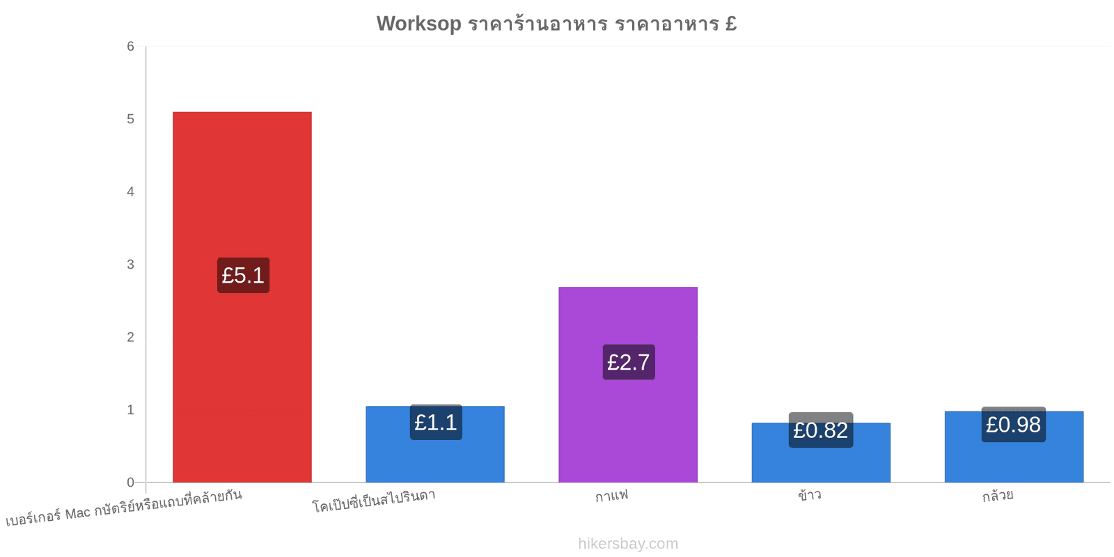 Worksop การเปลี่ยนแปลงราคา hikersbay.com