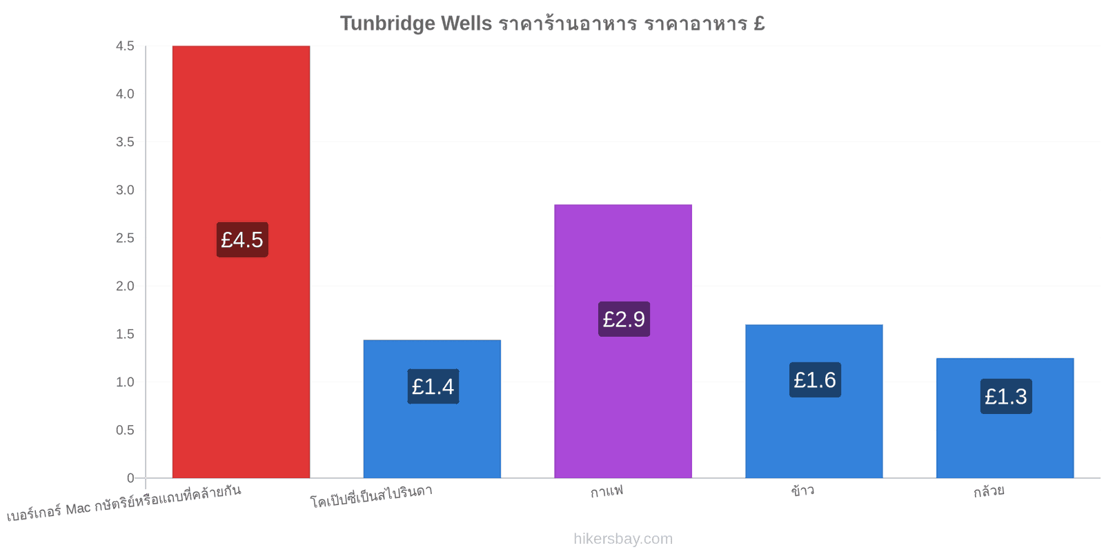 Tunbridge Wells การเปลี่ยนแปลงราคา hikersbay.com