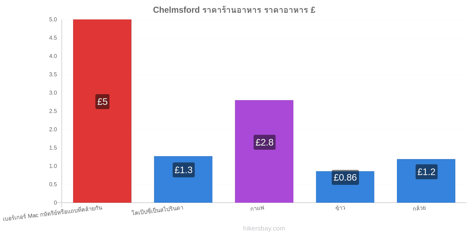 Chelmsford การเปลี่ยนแปลงราคา hikersbay.com