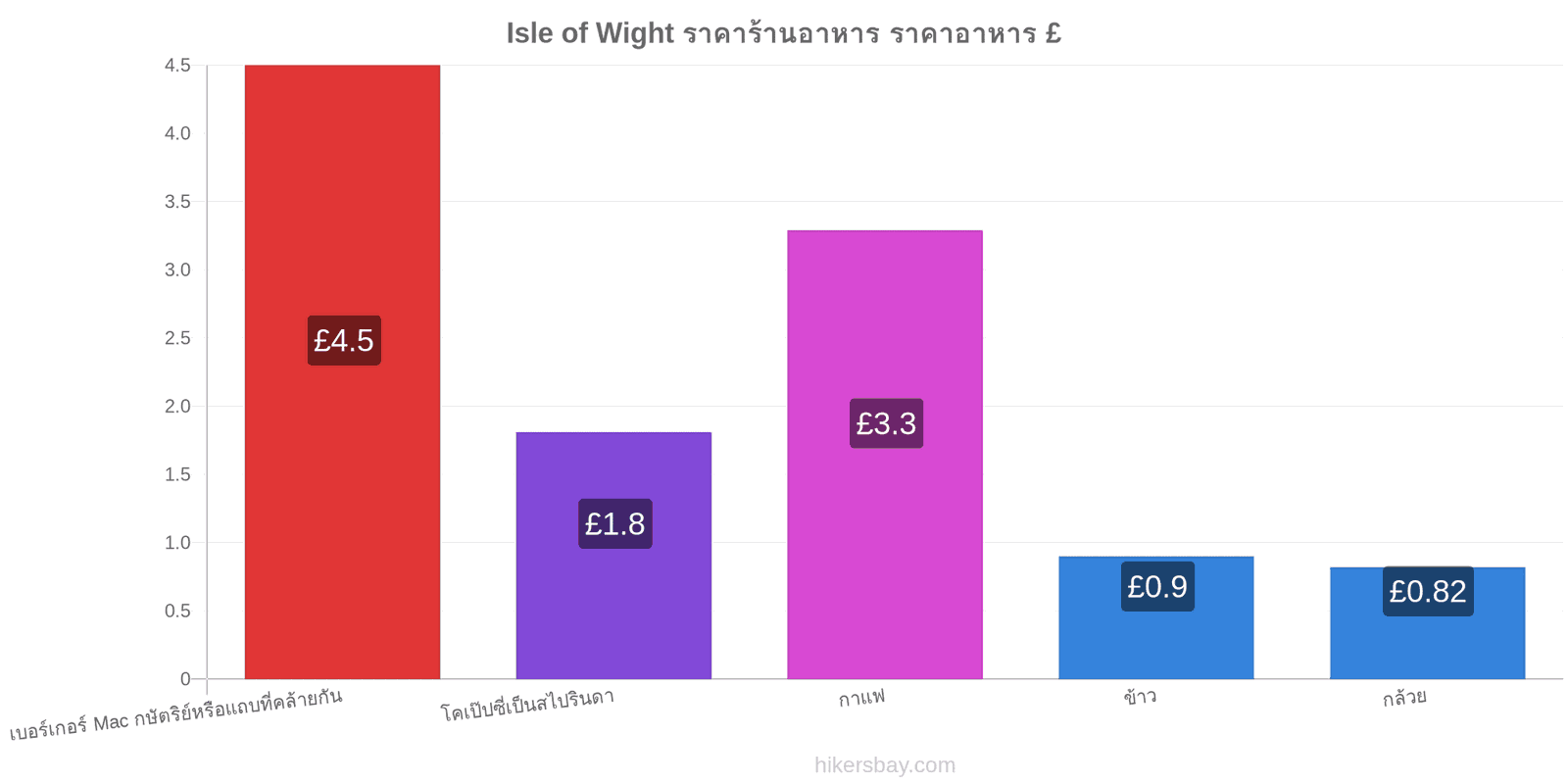 Isle of Wight การเปลี่ยนแปลงราคา hikersbay.com