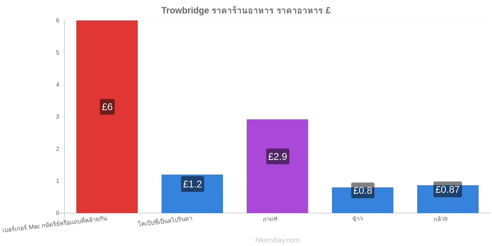 Trowbridge การเปลี่ยนแปลงราคา hikersbay.com