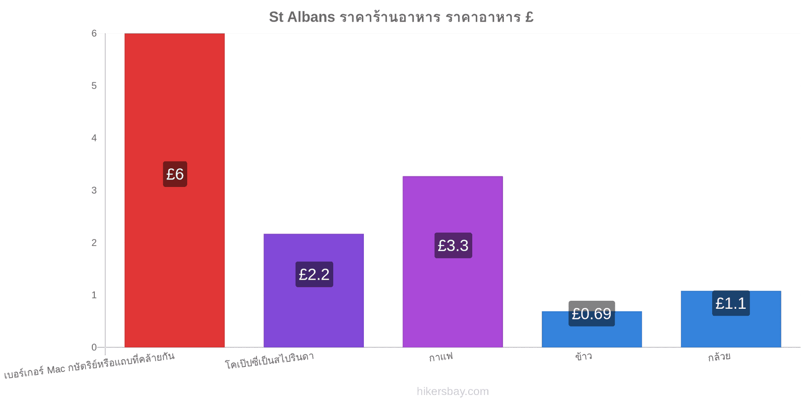 St Albans การเปลี่ยนแปลงราคา hikersbay.com