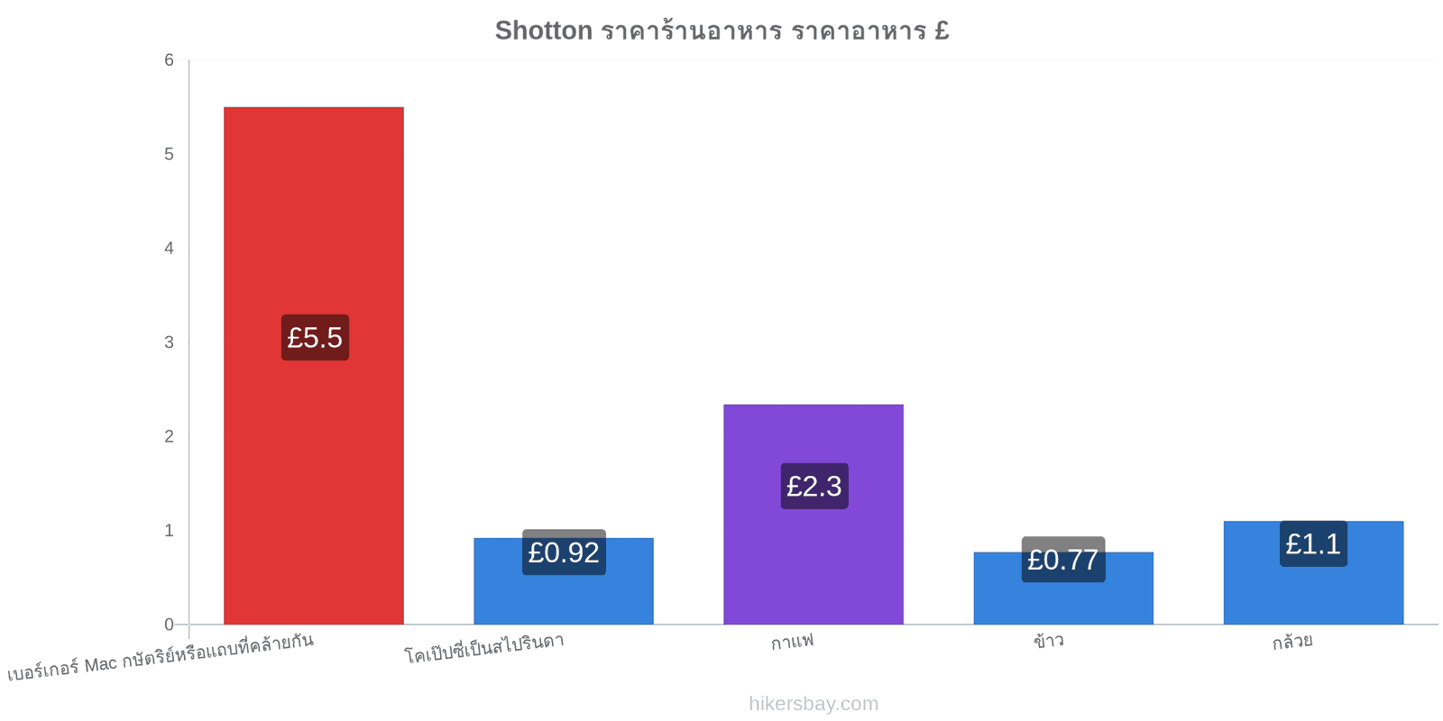 Shotton การเปลี่ยนแปลงราคา hikersbay.com