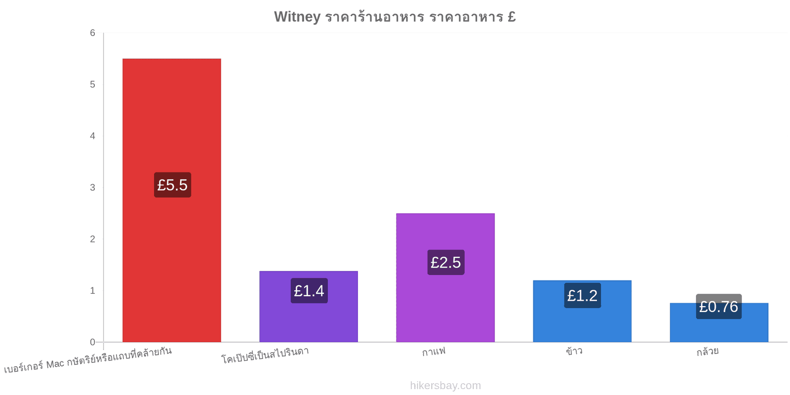 Witney การเปลี่ยนแปลงราคา hikersbay.com