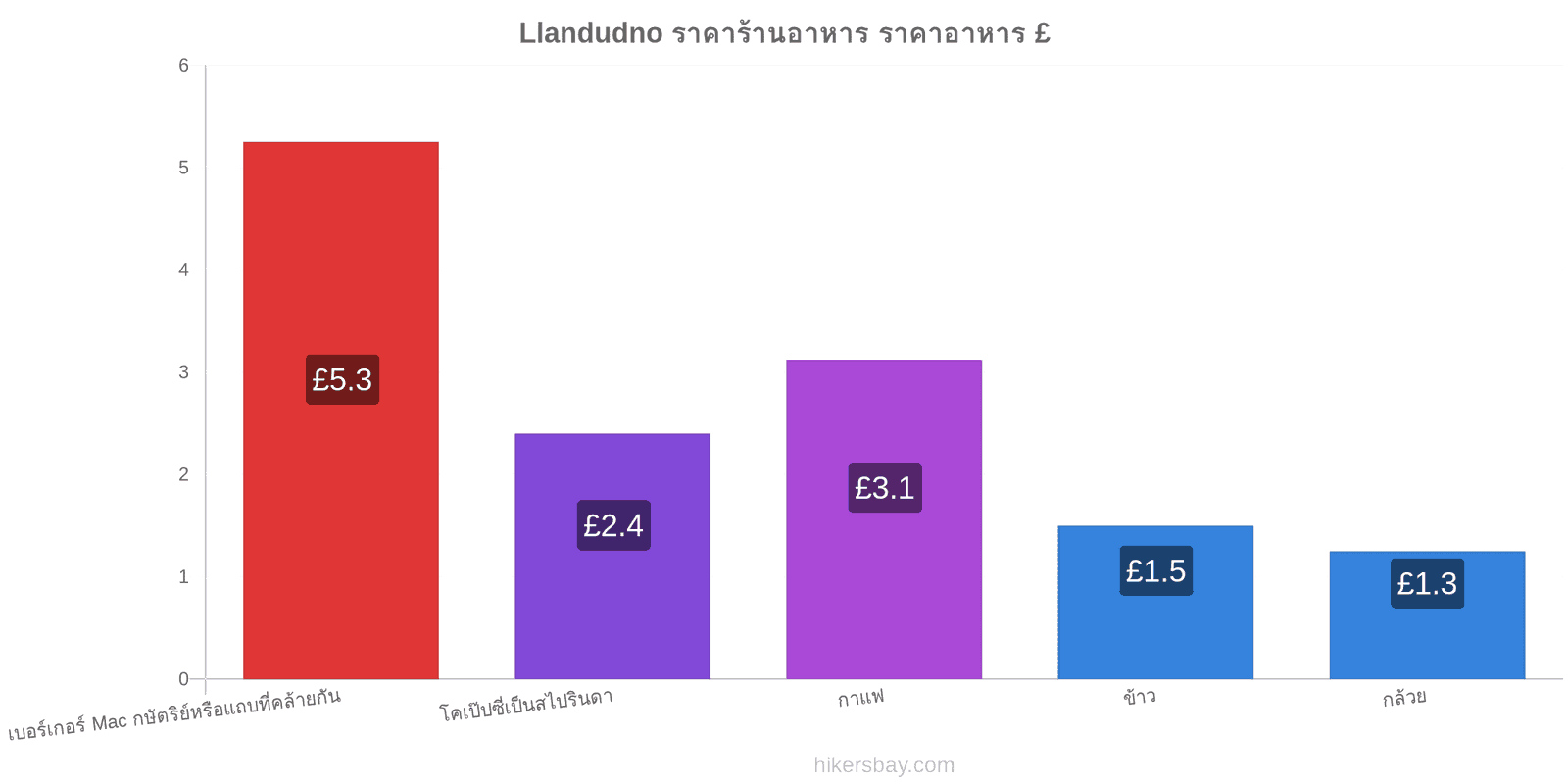 Llandudno การเปลี่ยนแปลงราคา hikersbay.com