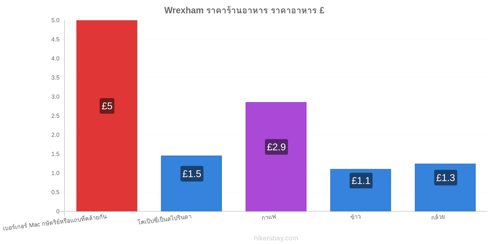 Wrexham การเปลี่ยนแปลงราคา hikersbay.com