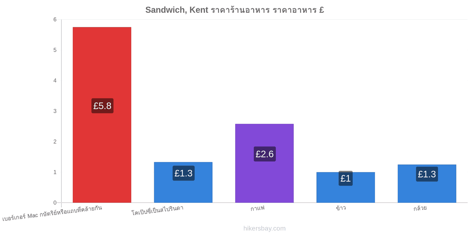 Sandwich, Kent การเปลี่ยนแปลงราคา hikersbay.com