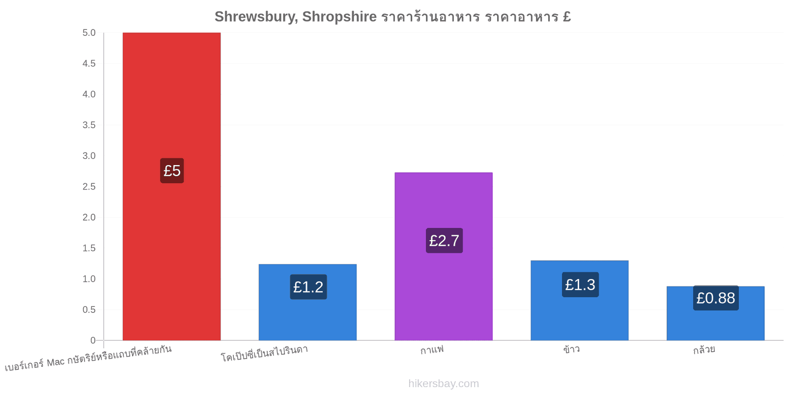 Shrewsbury, Shropshire การเปลี่ยนแปลงราคา hikersbay.com