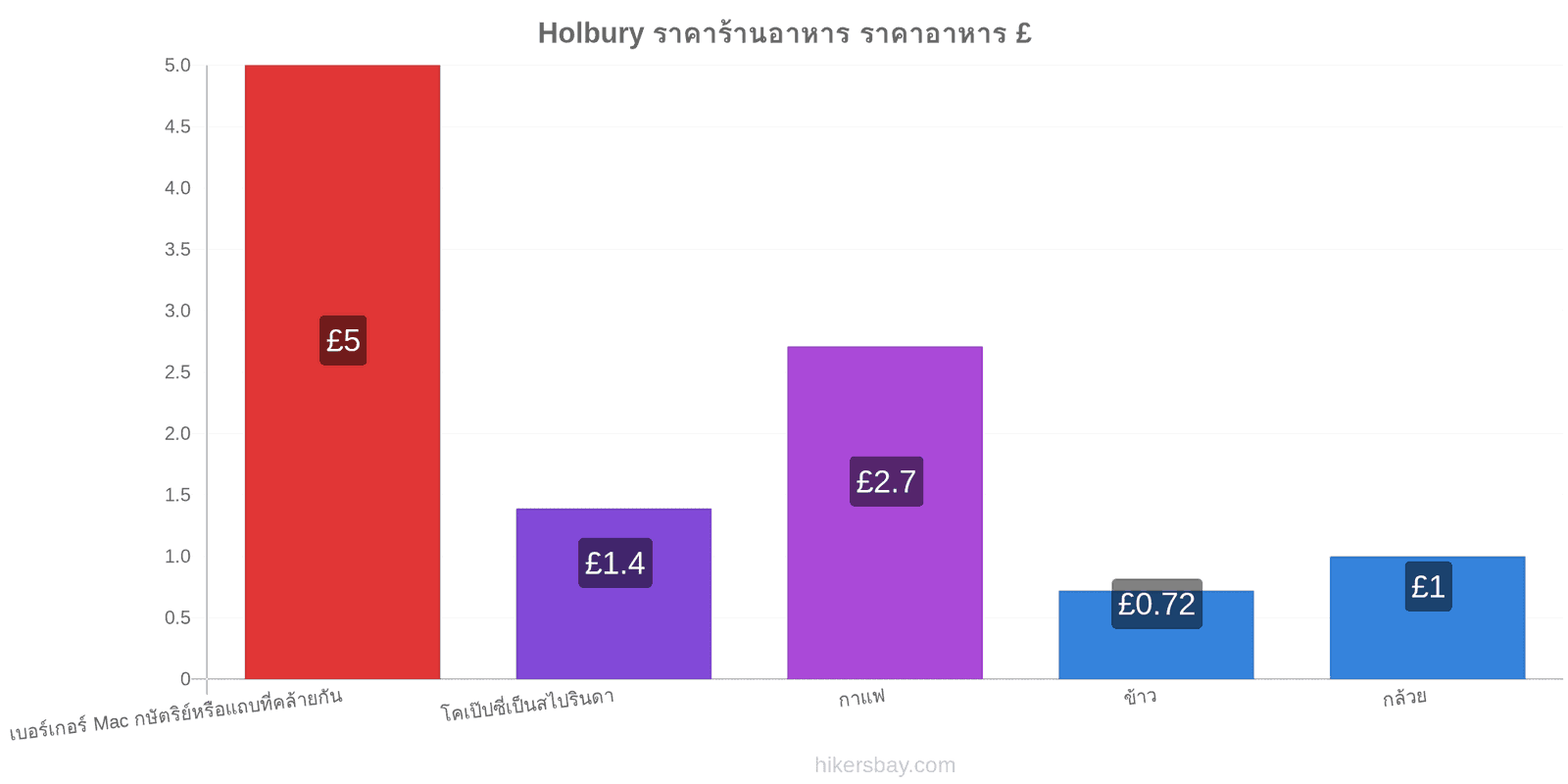 Holbury การเปลี่ยนแปลงราคา hikersbay.com