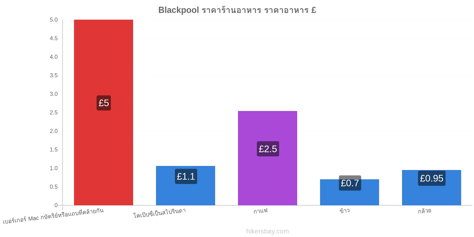 Blackpool การเปลี่ยนแปลงราคา hikersbay.com