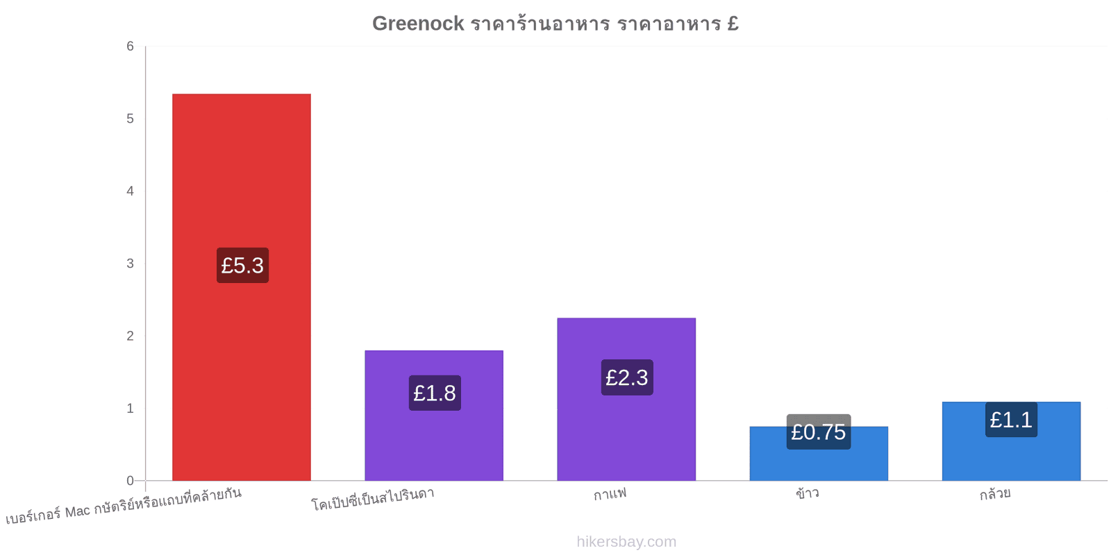 Greenock การเปลี่ยนแปลงราคา hikersbay.com