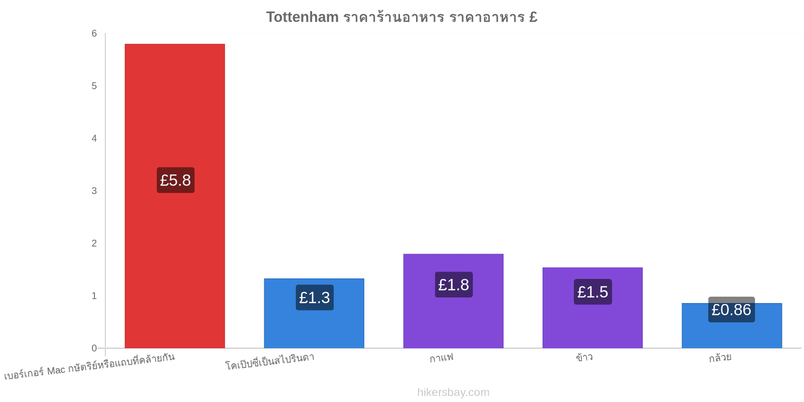 Tottenham การเปลี่ยนแปลงราคา hikersbay.com