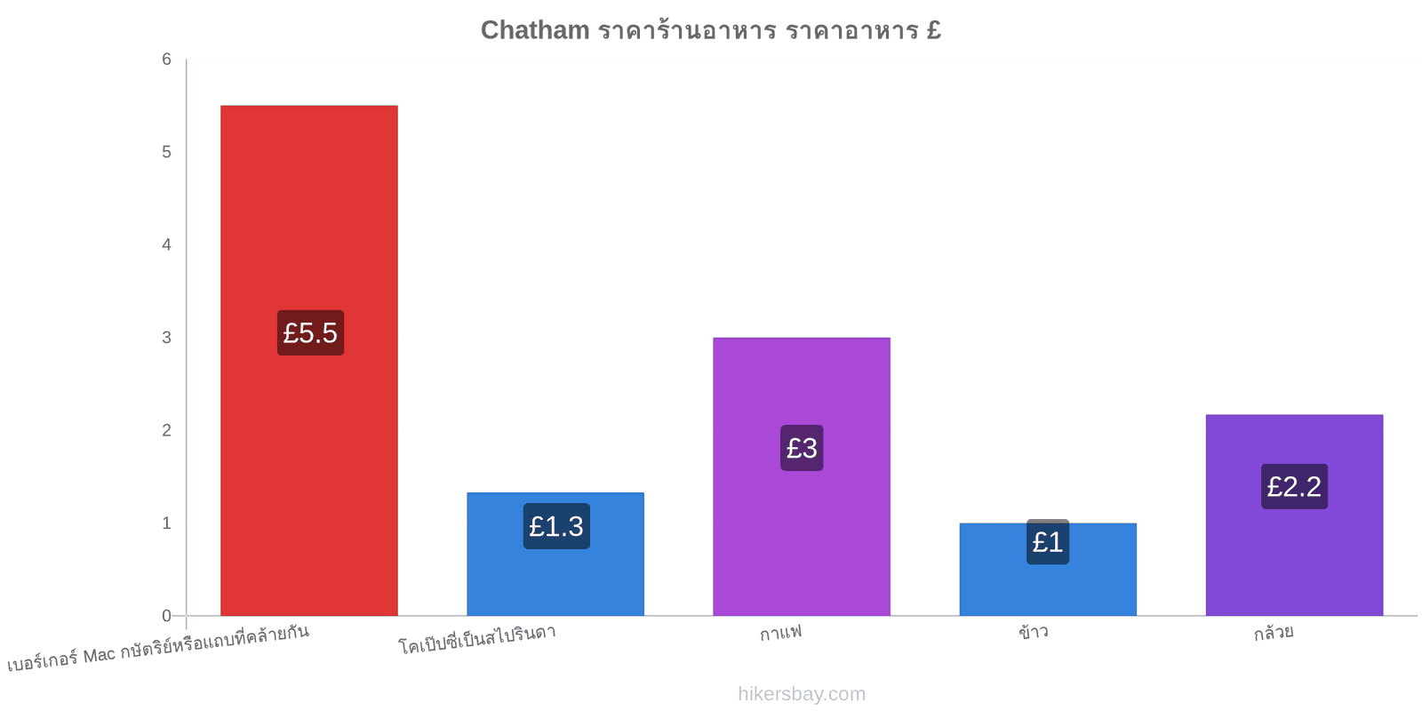 Chatham การเปลี่ยนแปลงราคา hikersbay.com