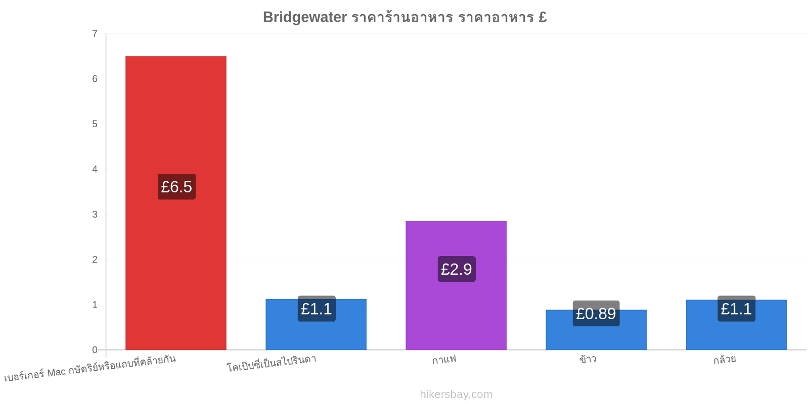 Bridgewater การเปลี่ยนแปลงราคา hikersbay.com