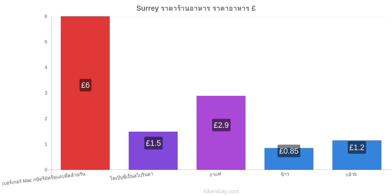 Surrey การเปลี่ยนแปลงราคา hikersbay.com