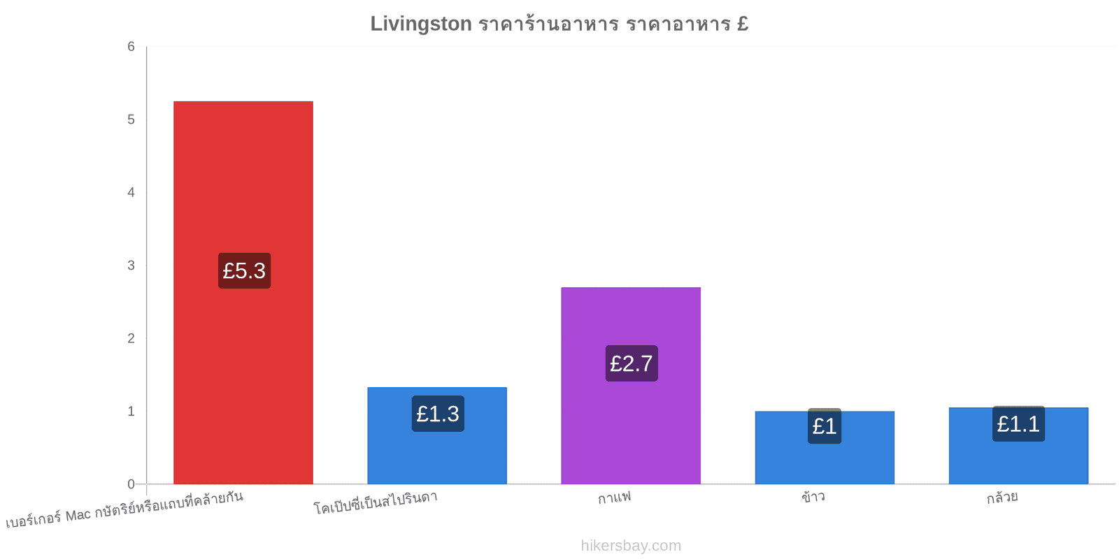 Livingston การเปลี่ยนแปลงราคา hikersbay.com