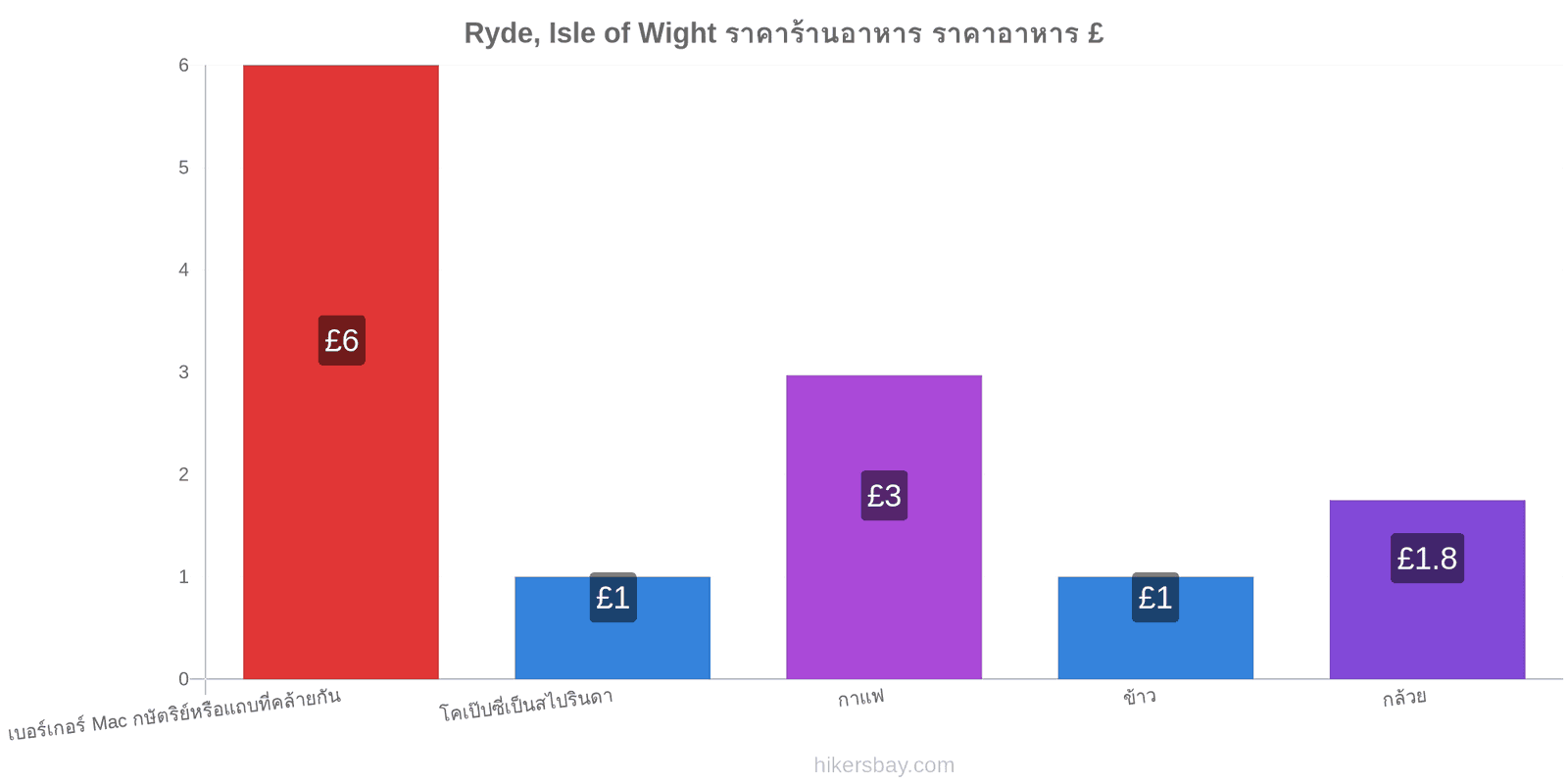 Ryde, Isle of Wight การเปลี่ยนแปลงราคา hikersbay.com