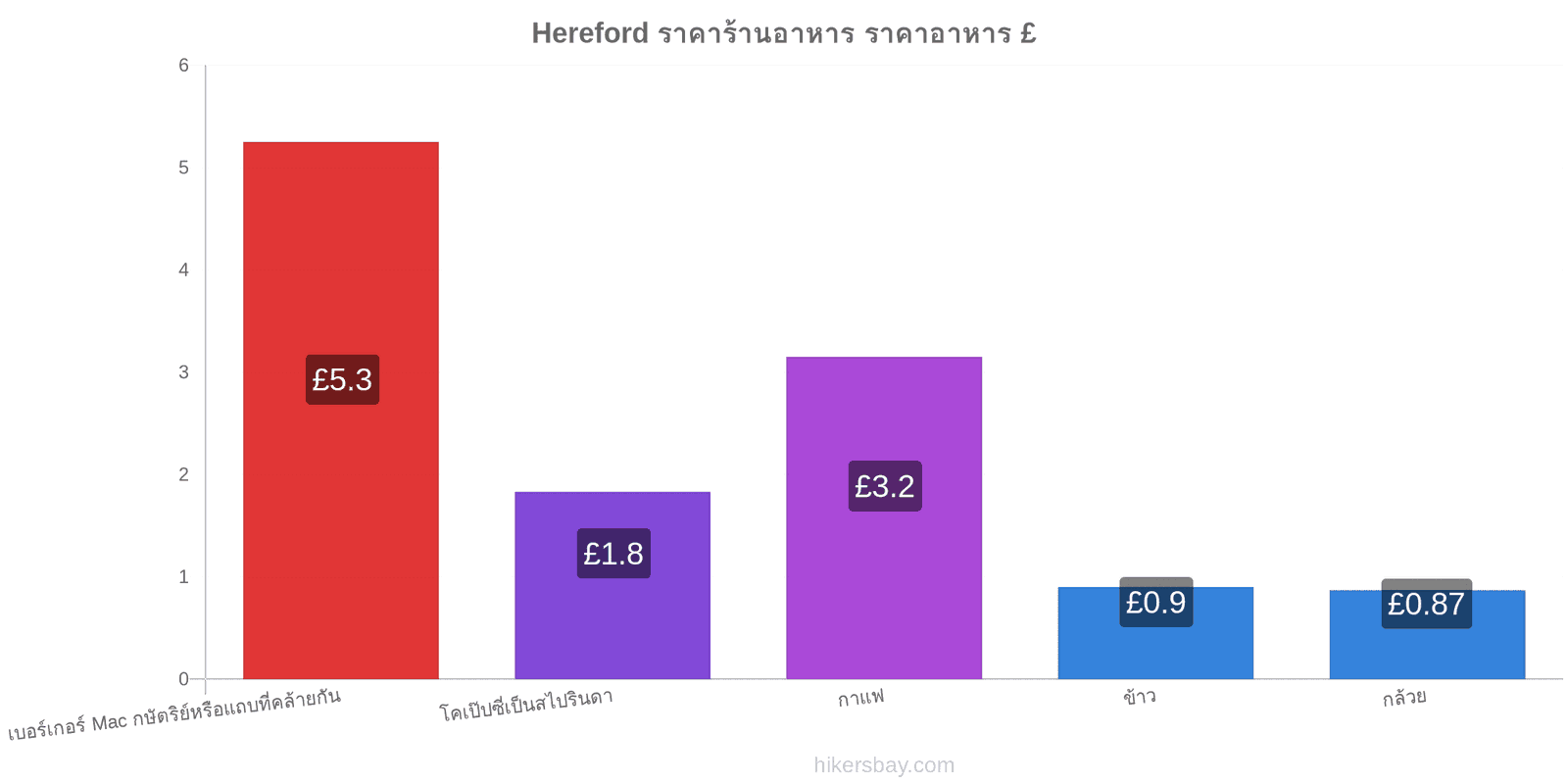 Hereford การเปลี่ยนแปลงราคา hikersbay.com