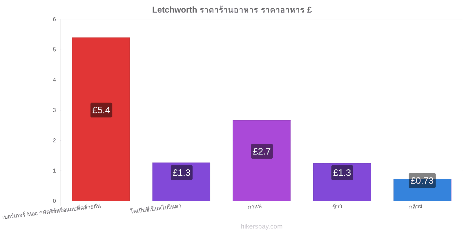 Letchworth การเปลี่ยนแปลงราคา hikersbay.com