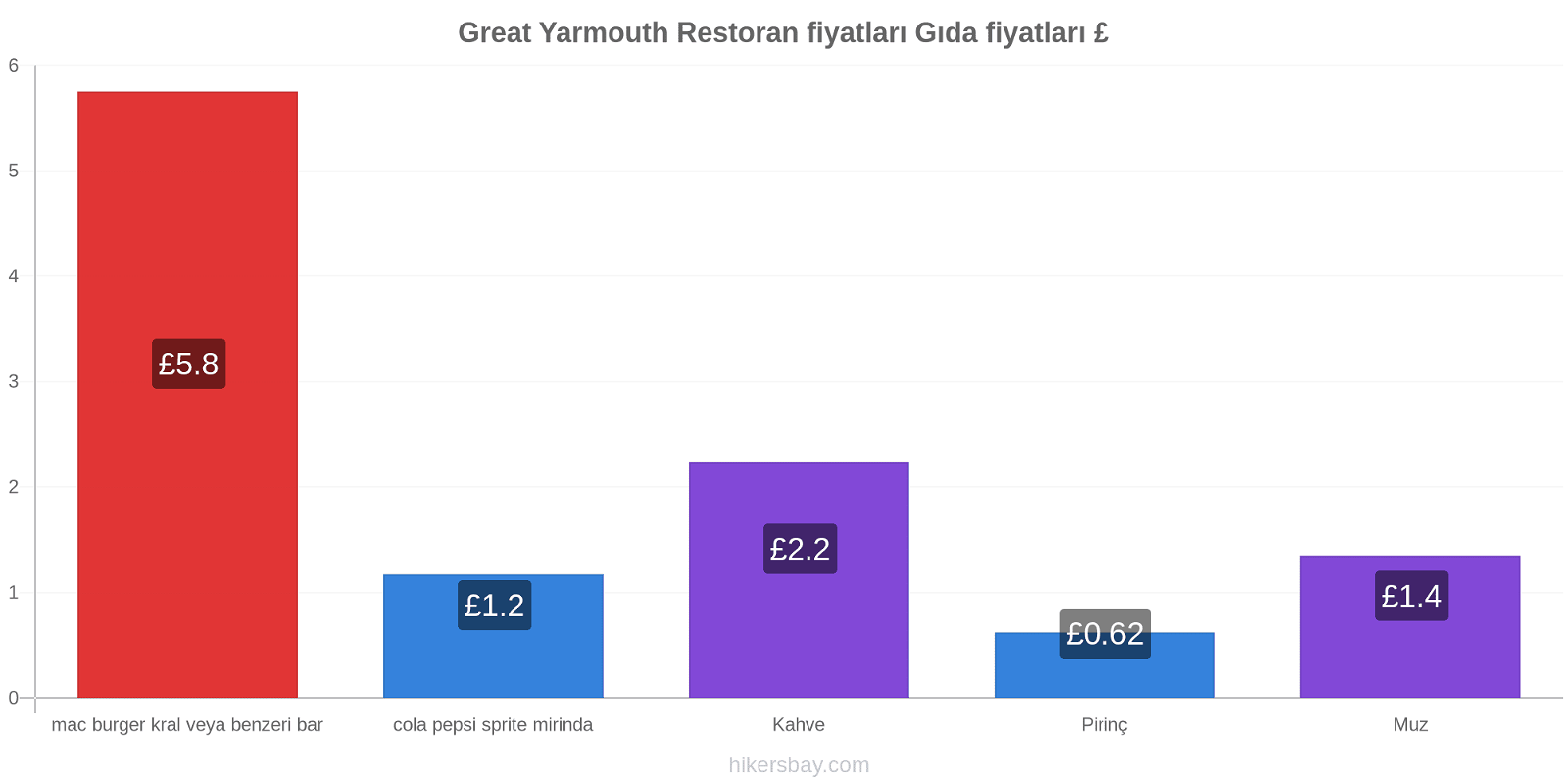 Great Yarmouth fiyat değişiklikleri hikersbay.com