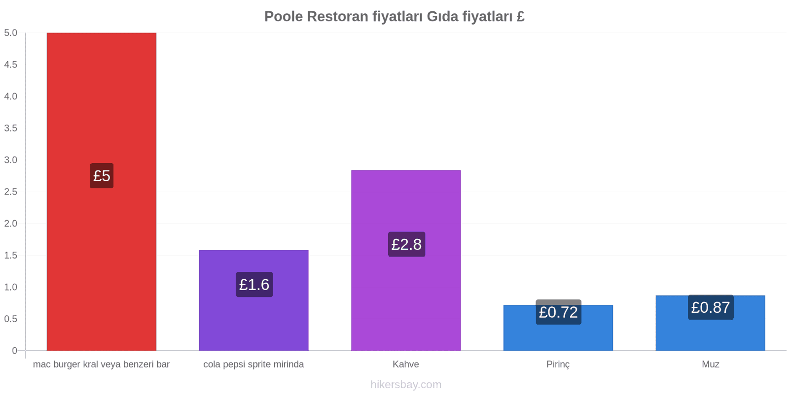 Poole fiyat değişiklikleri hikersbay.com