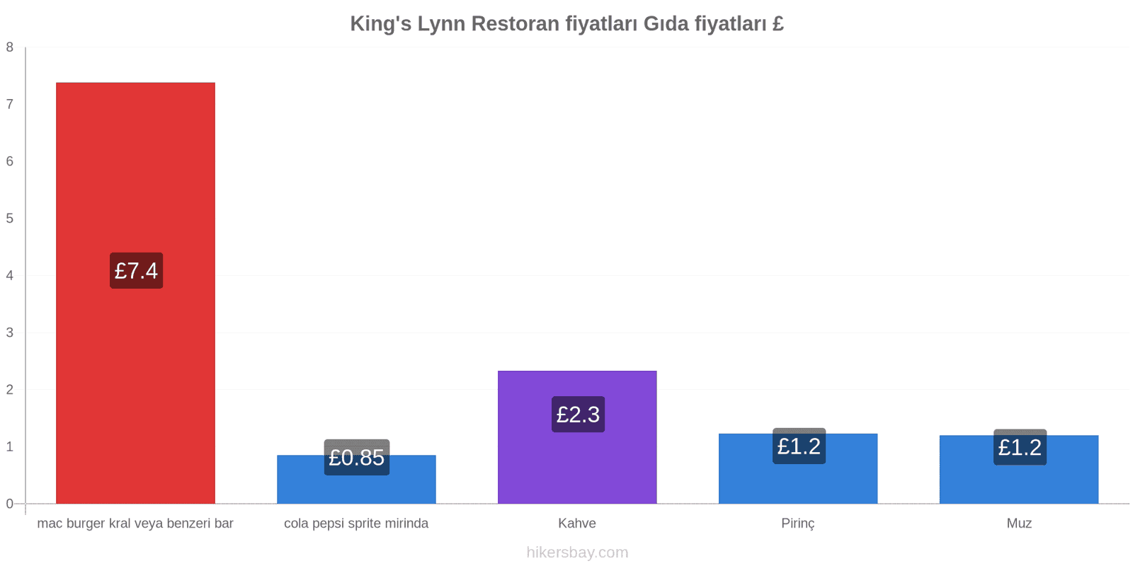 King's Lynn fiyat değişiklikleri hikersbay.com