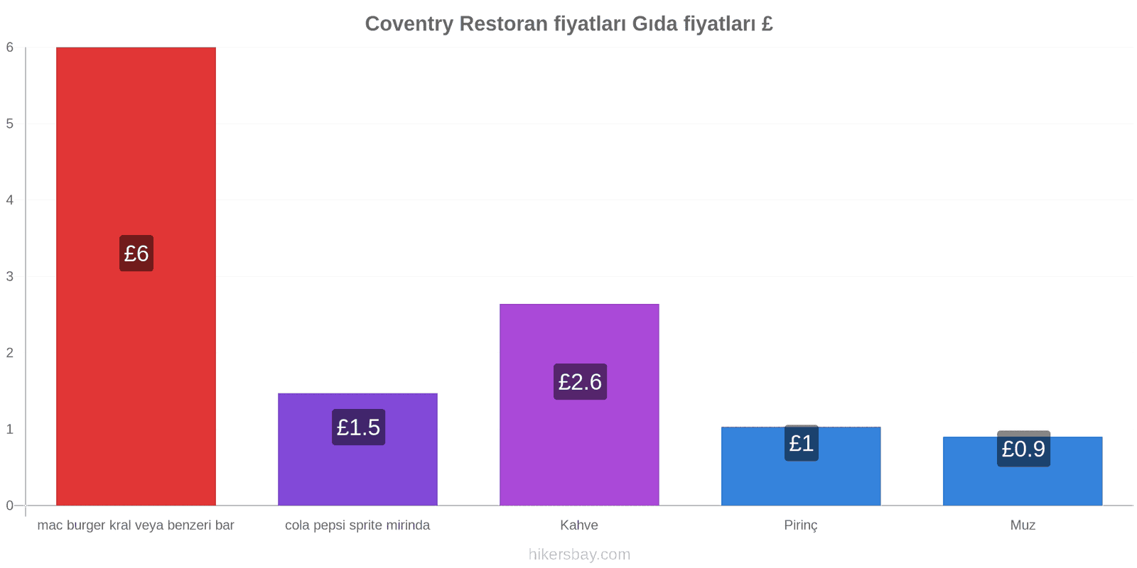 Coventry fiyat değişiklikleri hikersbay.com