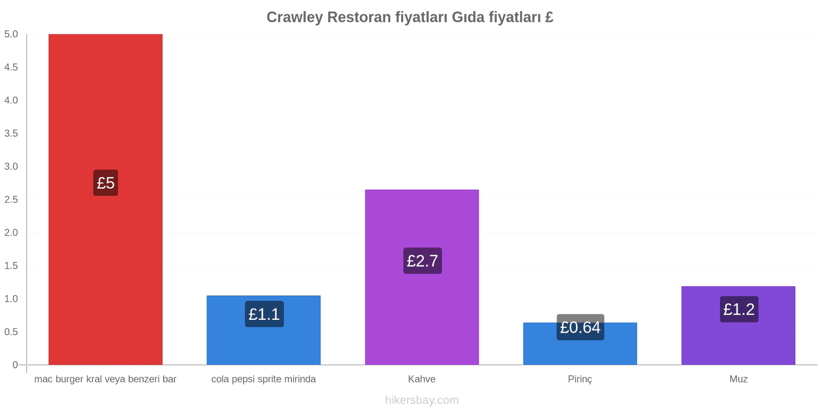 Crawley fiyat değişiklikleri hikersbay.com