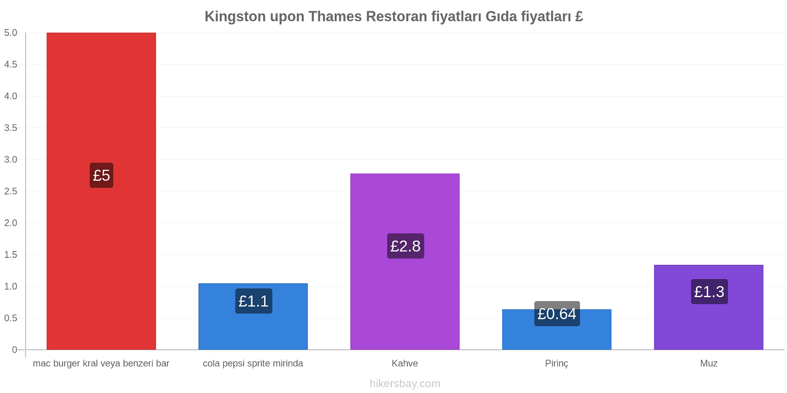 Kingston upon Thames fiyat değişiklikleri hikersbay.com