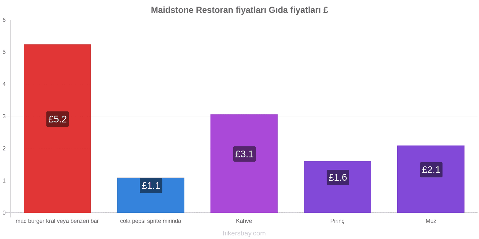 Maidstone fiyat değişiklikleri hikersbay.com