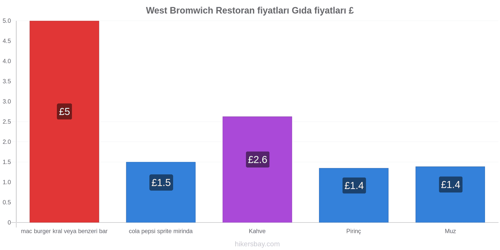 West Bromwich fiyat değişiklikleri hikersbay.com