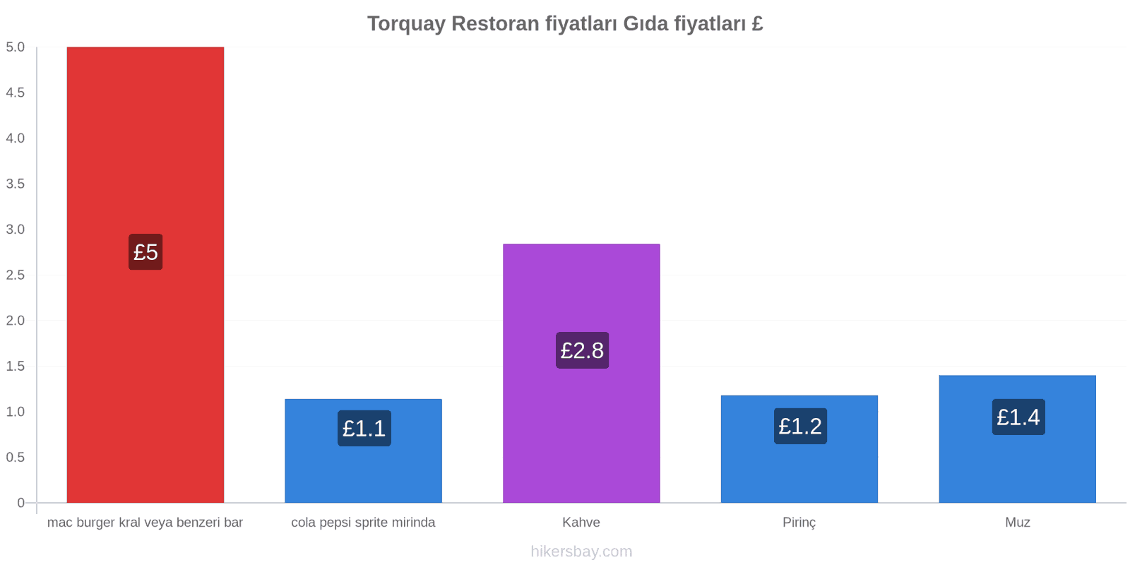 Torquay fiyat değişiklikleri hikersbay.com