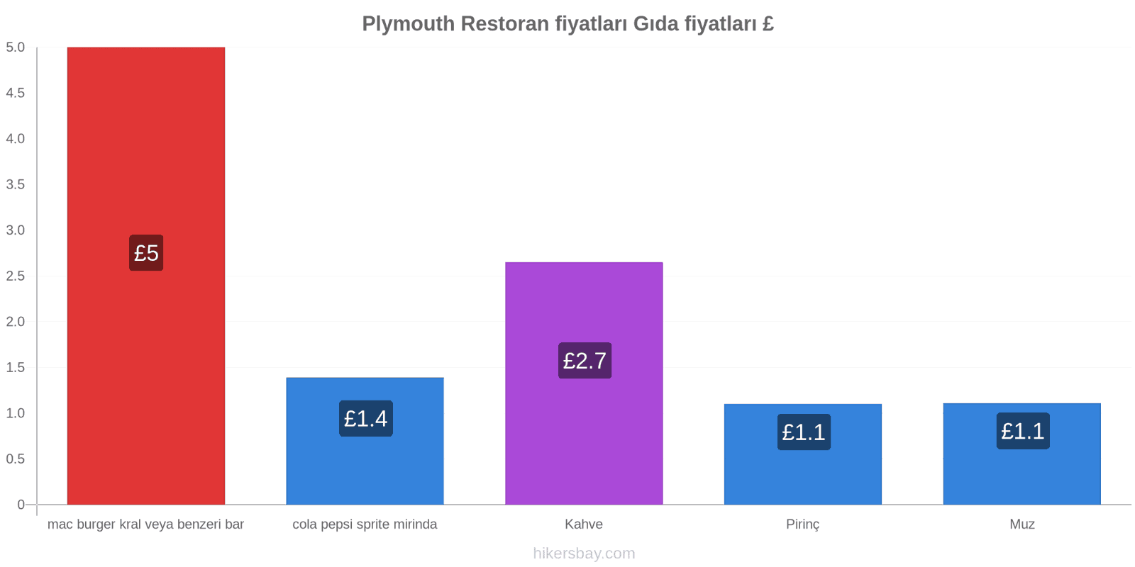 Plymouth fiyat değişiklikleri hikersbay.com