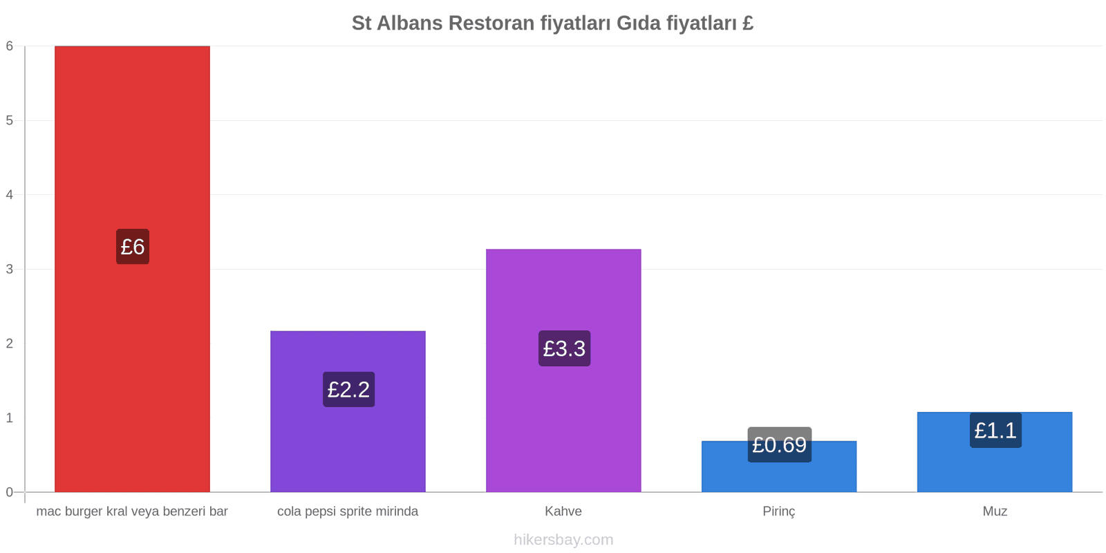 St Albans fiyat değişiklikleri hikersbay.com