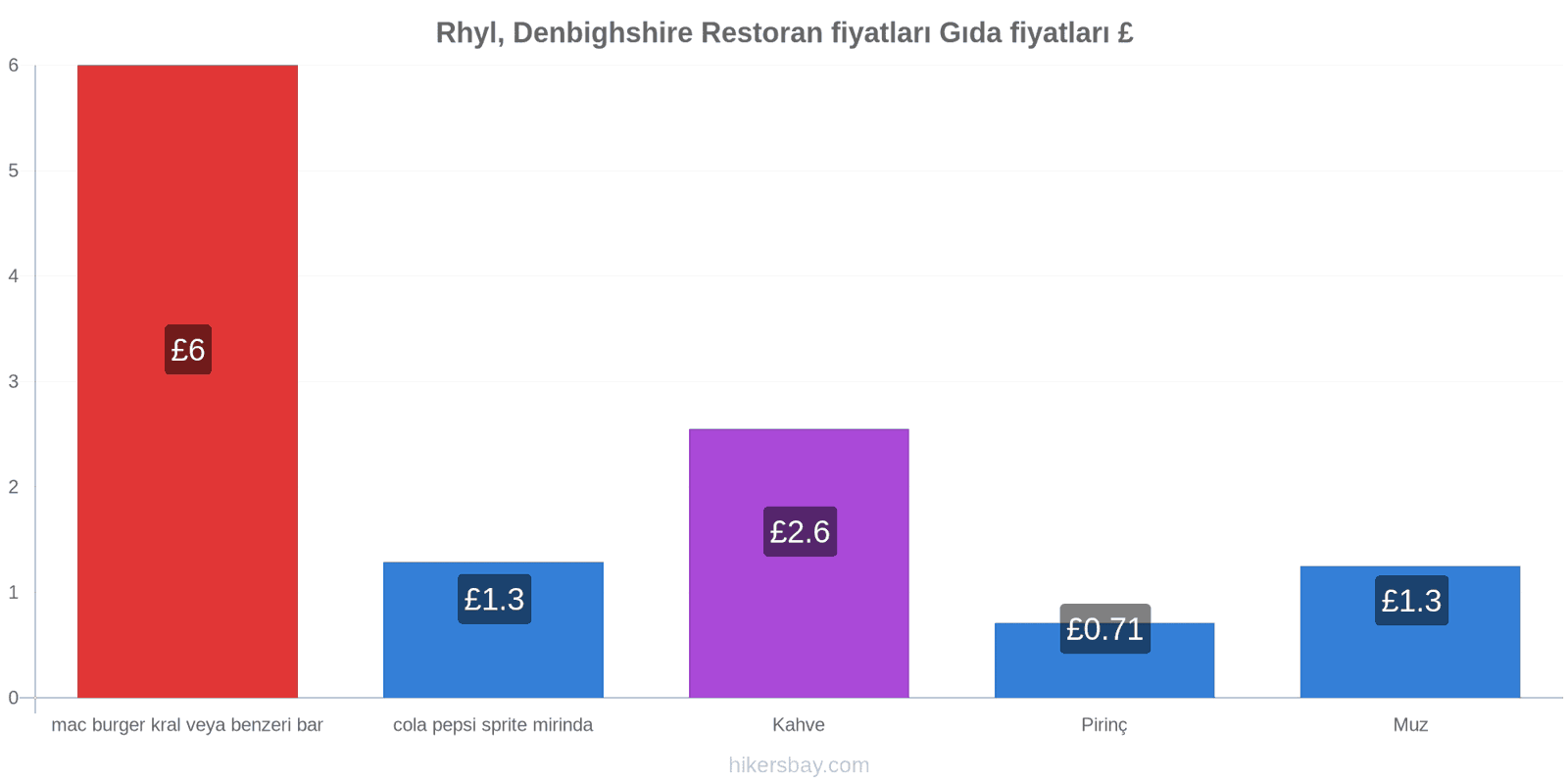 Rhyl, Denbighshire fiyat değişiklikleri hikersbay.com