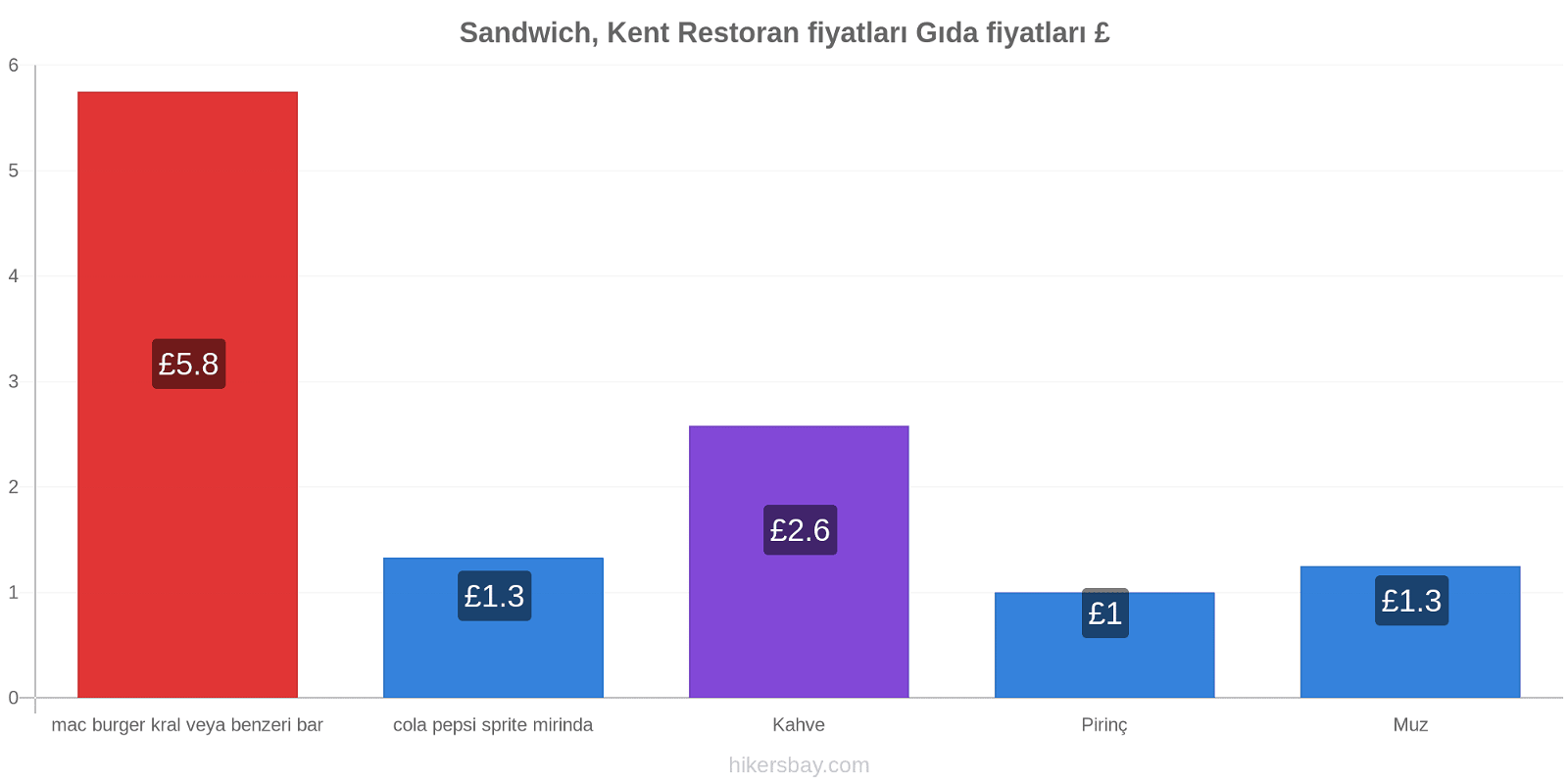 Sandwich, Kent fiyat değişiklikleri hikersbay.com