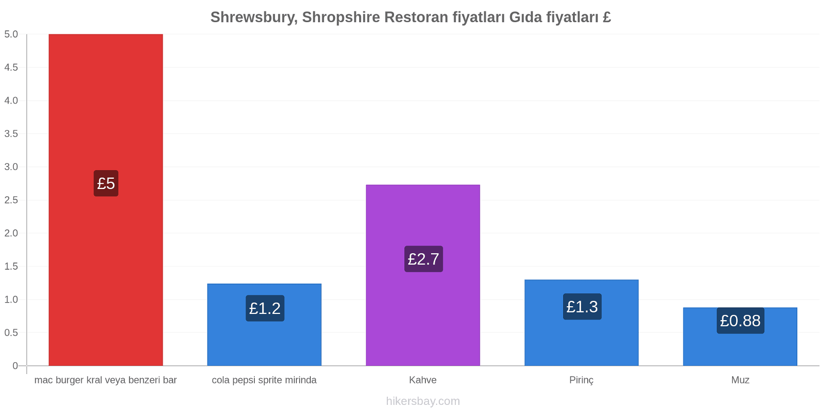 Shrewsbury, Shropshire fiyat değişiklikleri hikersbay.com