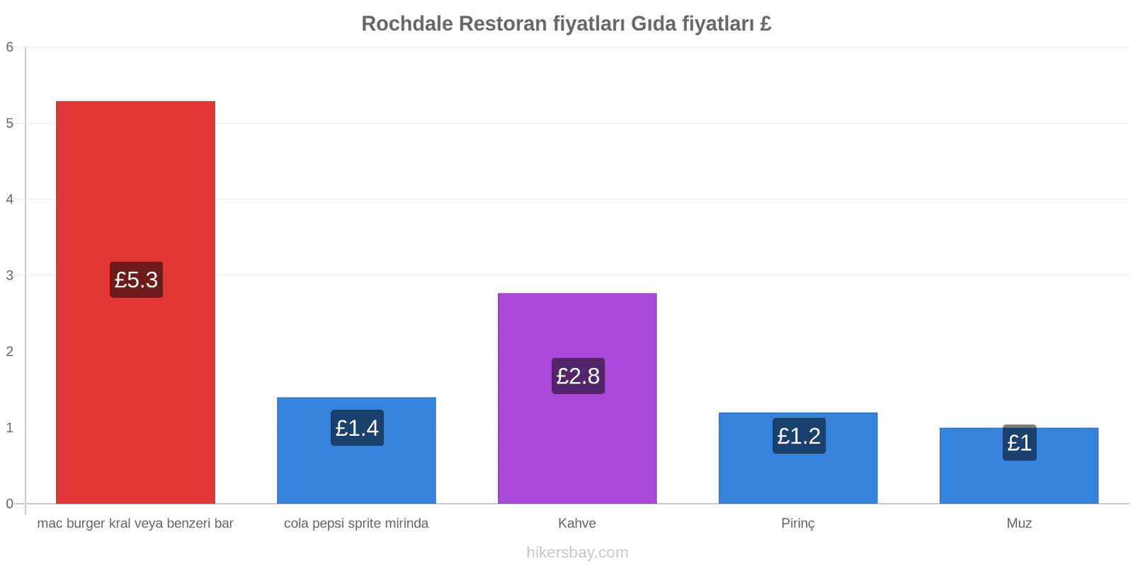 Rochdale fiyat değişiklikleri hikersbay.com