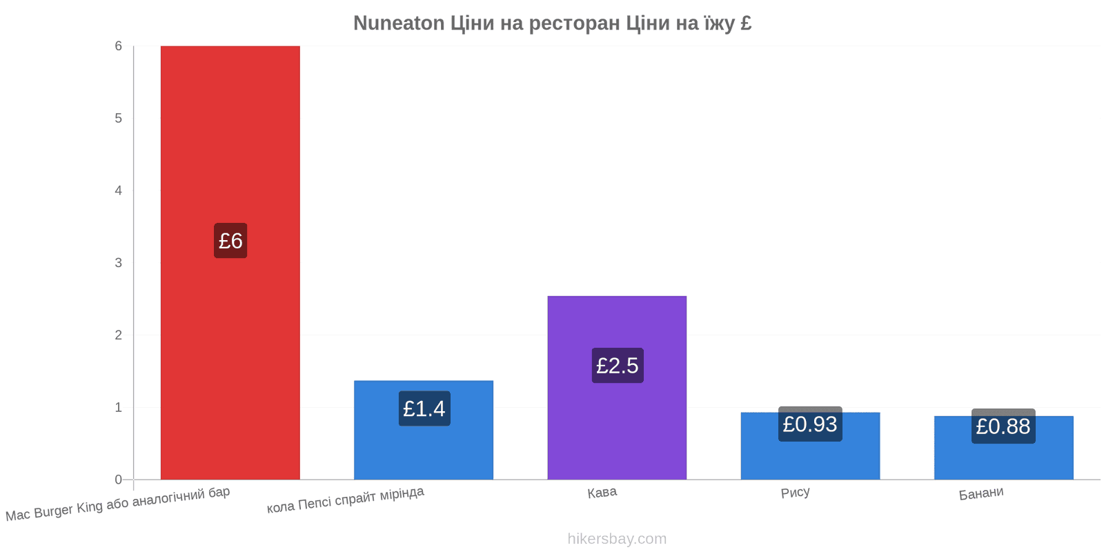 Nuneaton зміни цін hikersbay.com