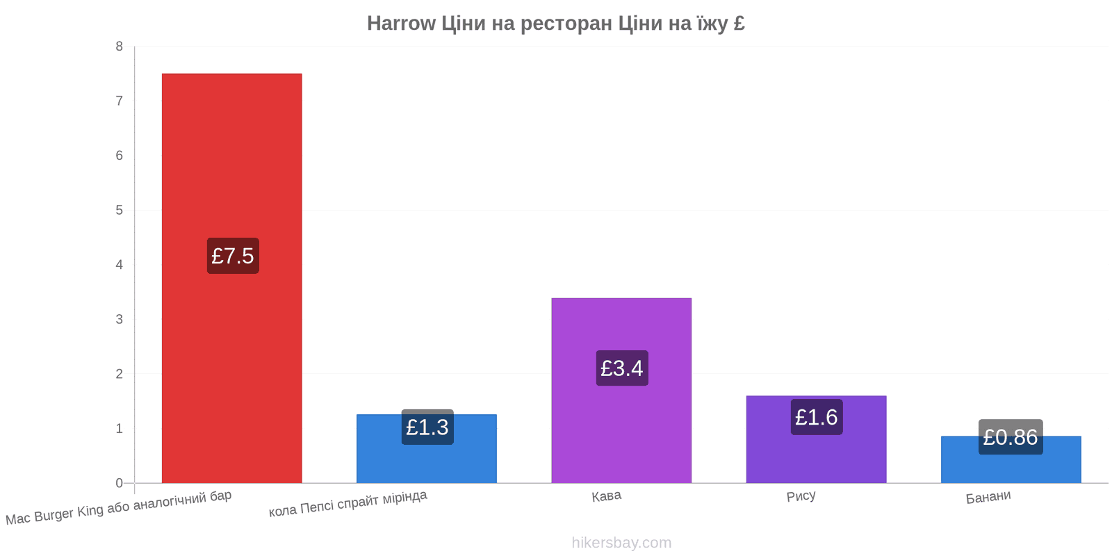 Harrow зміни цін hikersbay.com