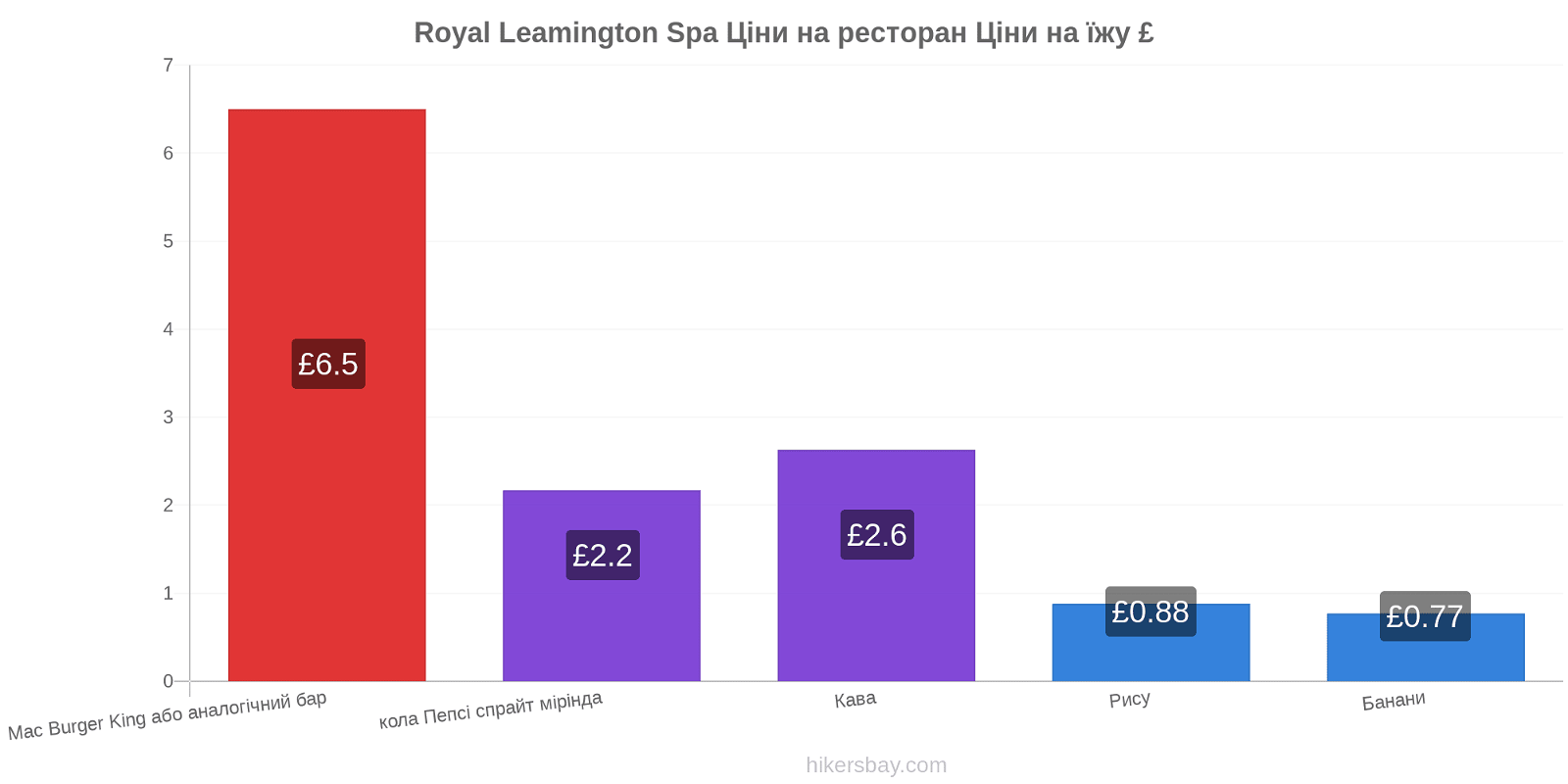 Royal Leamington Spa зміни цін hikersbay.com